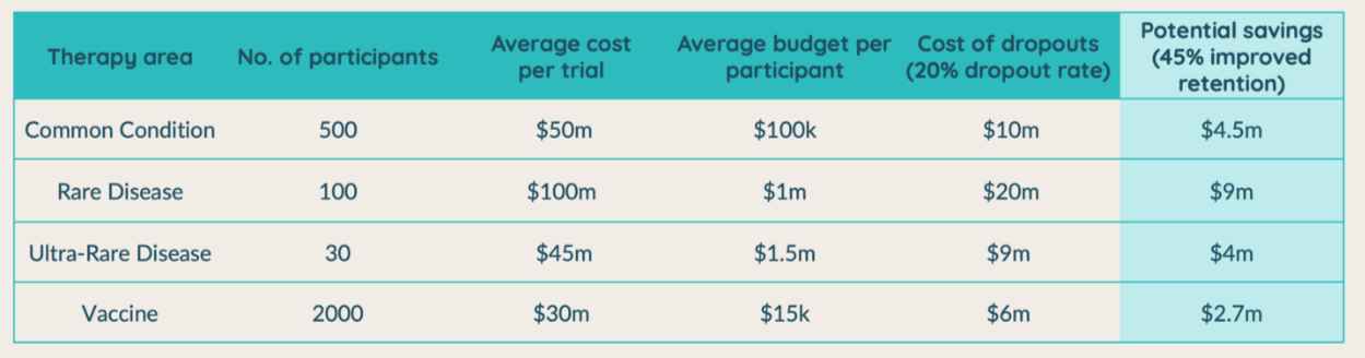 Table showing example cost savings from retention improvements across different therapy areas