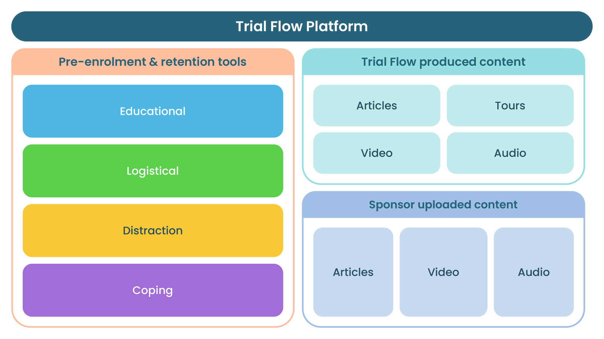 The Trial Flow platform visualisation, showing how tools and content interact.
