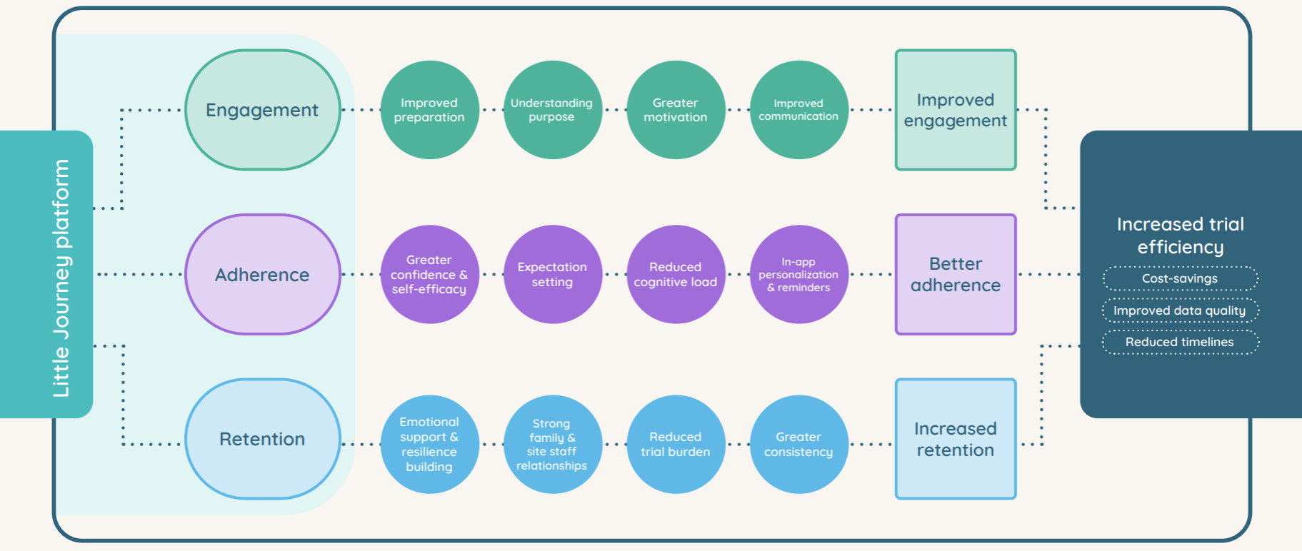 Little Journey's Theory of Change for clinical trials infographic